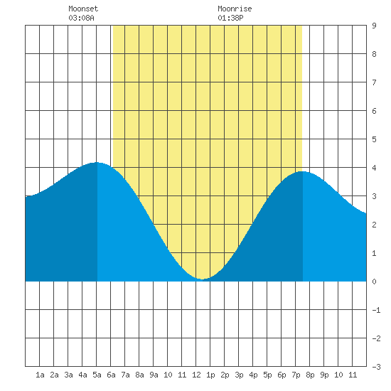 Mormon Island tide chart for Wednesday, April 21, 2021