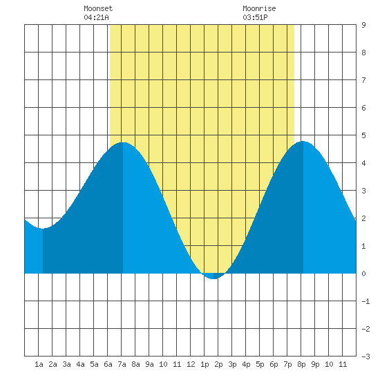 Mormon Island tide chart for Friday, April 23, 2021