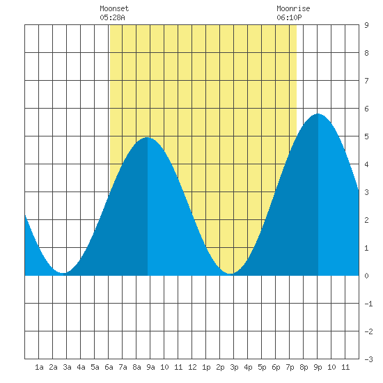 Mormon Island tide chart for Sunday, April 25, 2021
