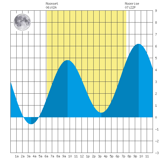 Mormon Island tide chart for Monday, April 26, 2021