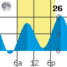 Mormon Island tide chart for Monday, April 26, 2021