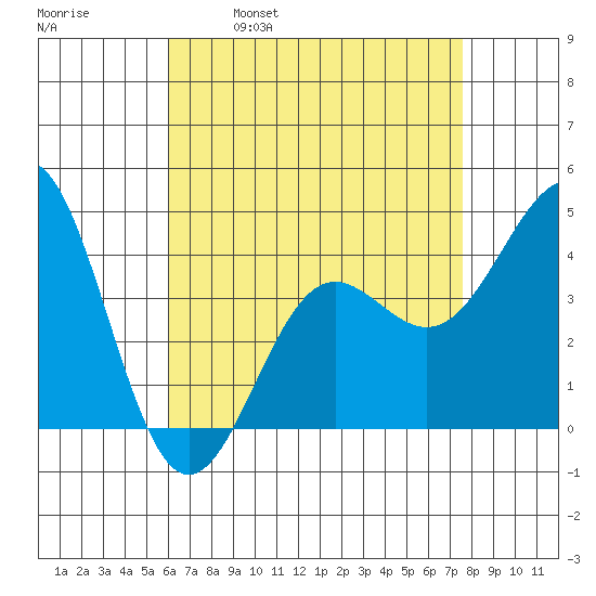 Mormon Island tide chart for Friday, April 30, 2021