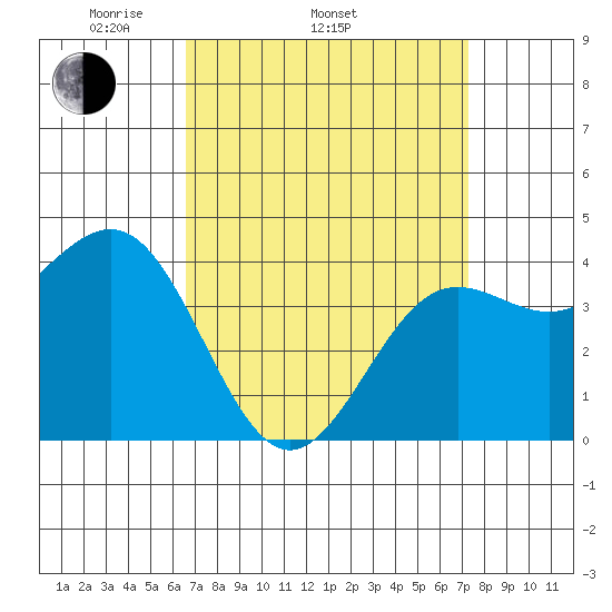 Mormon Island tide chart for Sunday, April 4, 2021