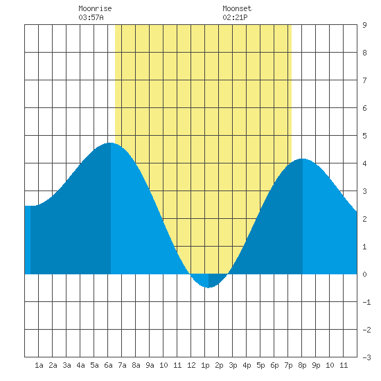 Mormon Island tide chart for Tuesday, April 6, 2021