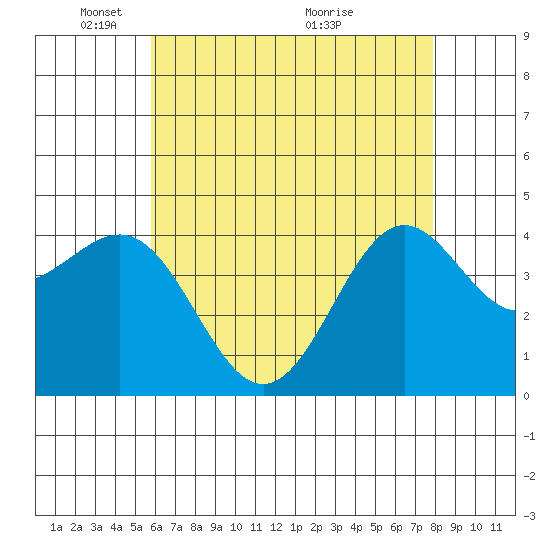 Mormon Island tide chart for Thursday, May 20, 2021