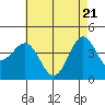 Mormon Island tide chart for Friday, May 21, 2021