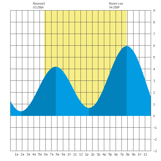 Mormon Island tide chart for Sunday, May 23, 2021