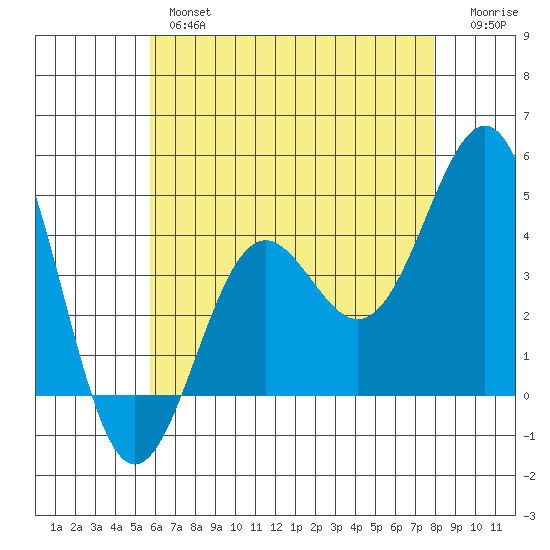 Mormon Island tide chart for Thursday, May 27, 2021