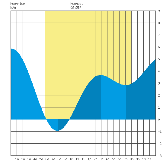 Mormon Island tide chart for Sunday, May 30, 2021
