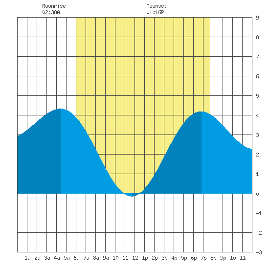 Mormon Island tide chart for Tuesday, May 4, 2021