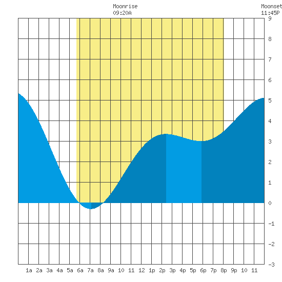 Mormon Island tide chart for Monday, June 14, 2021