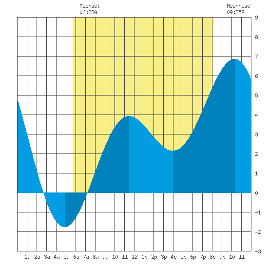 Mormon Island tide chart for Friday, June 25, 2021
