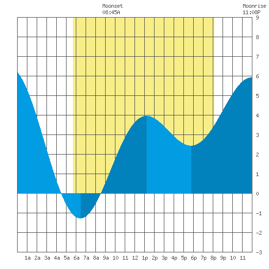 Mormon Island tide chart for Sunday, June 27, 2021