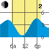 Mormon Island tide chart for Wednesday, June 2, 2021