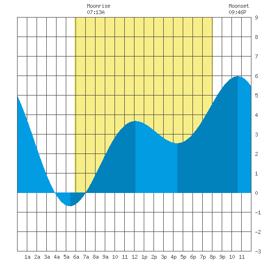 Mormon Island tide chart for Sunday, July 11, 2021