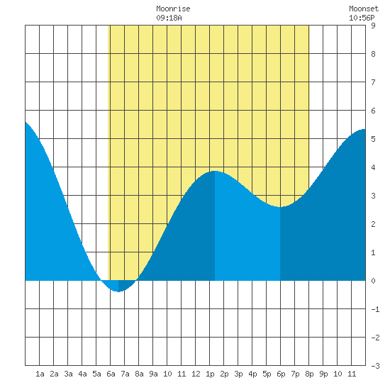 Mormon Island tide chart for Tuesday, July 13, 2021