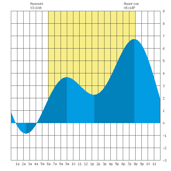Mormon Island tide chart for Wednesday, July 21, 2021
