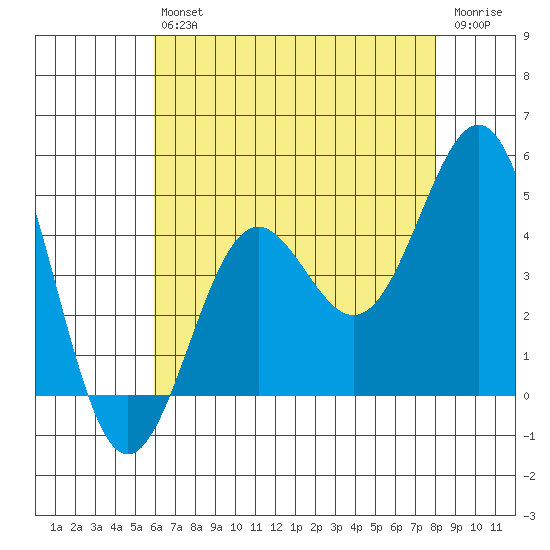 Mormon Island tide chart for Saturday, July 24, 2021