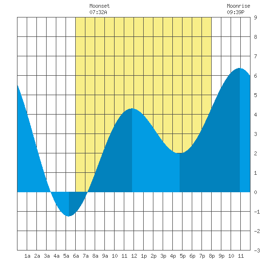 Mormon Island tide chart for Sunday, July 25, 2021