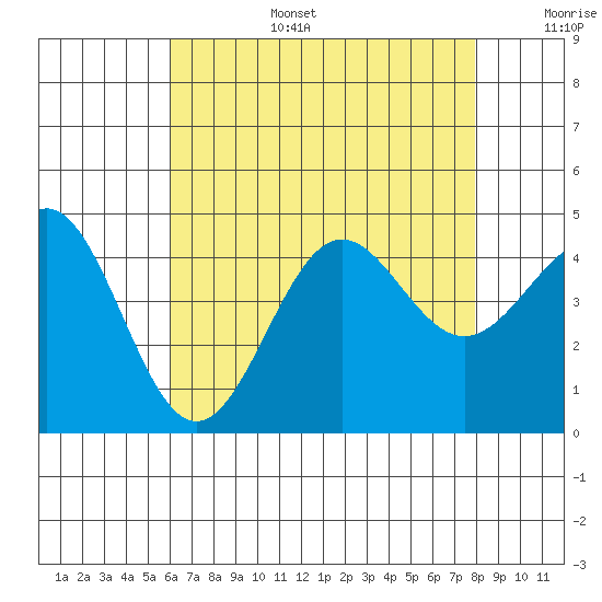 Mormon Island tide chart for Wednesday, July 28, 2021