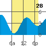 Mormon Island tide chart for Wednesday, July 28, 2021