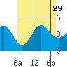 Mormon Island tide chart for Thursday, July 29, 2021
