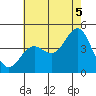 Mormon Island tide chart for Monday, July 5, 2021