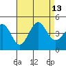Mormon Island tide chart for Friday, August 13, 2021