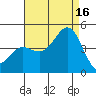 Mormon Island tide chart for Monday, August 16, 2021