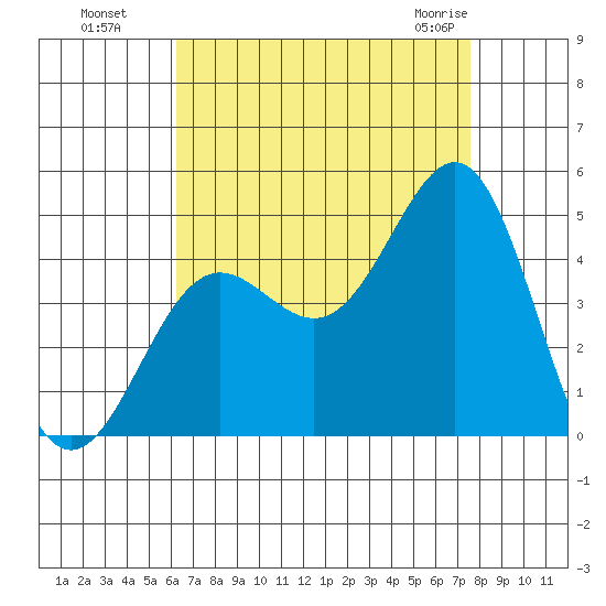 Mormon Island tide chart for Wednesday, August 18, 2021