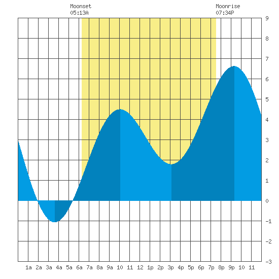 Mormon Island tide chart for Saturday, August 21, 2021