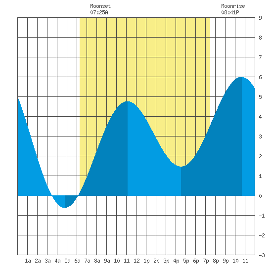 Mormon Island tide chart for Monday, August 23, 2021