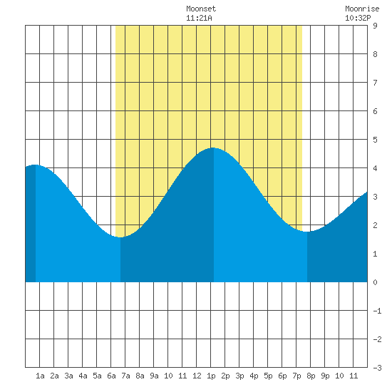 Mormon Island tide chart for Friday, August 27, 2021