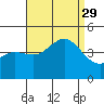 Mormon Island tide chart for Sunday, August 29, 2021