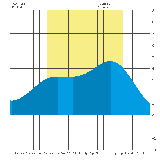 Mormon Island tide chart for Tuesday, August 31, 2021