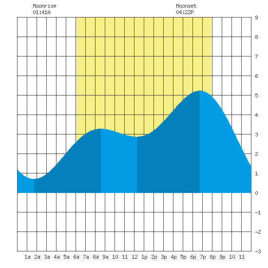 Mormon Island tide chart for Tuesday, August 3, 2021