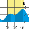 Mormon Island tide chart for Tuesday, August 3, 2021