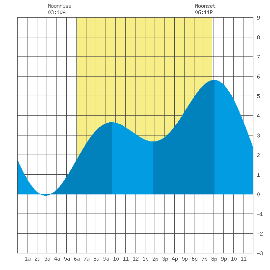 Mormon Island tide chart for Thursday, August 5, 2021