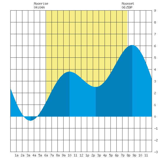Mormon Island tide chart for Friday, August 6, 2021