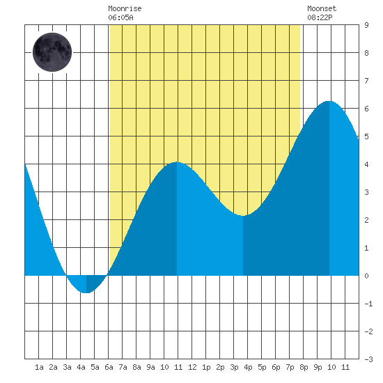Mormon Island tide chart for Sunday, August 8, 2021
