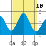Mormon Island tide chart for Friday, September 10, 2021