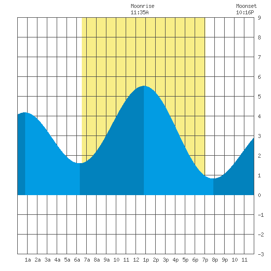 Mormon Island tide chart for Saturday, September 11, 2021
