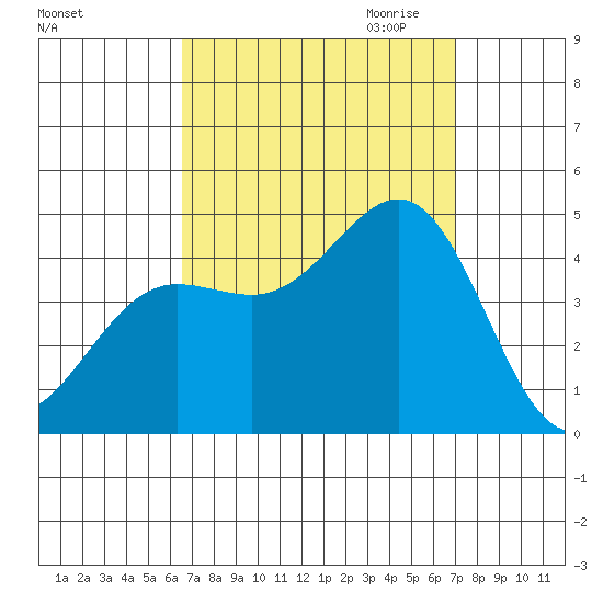 Mormon Island tide chart for Tuesday, September 14, 2021