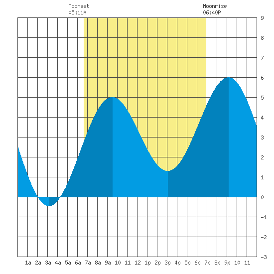 Mormon Island tide chart for Sunday, September 19, 2021