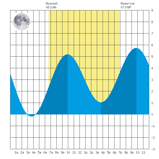 Mormon Island tide chart for Monday, September 20, 2021