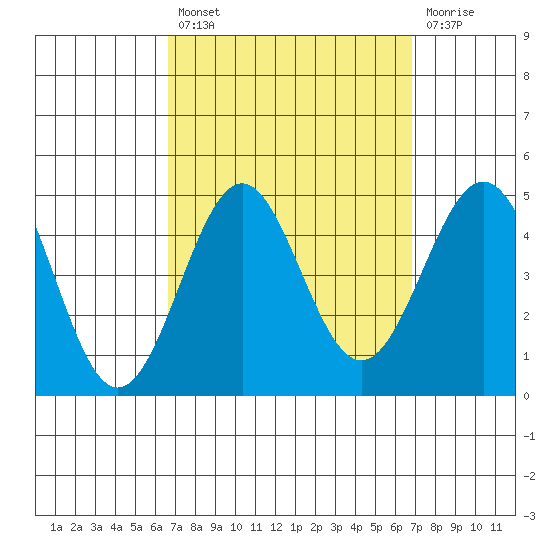 Mormon Island tide chart for Tuesday, September 21, 2021