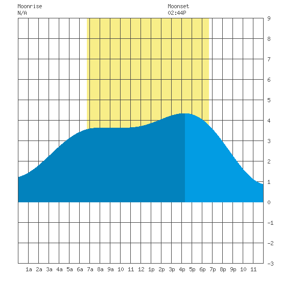 Mormon Island tide chart for Wednesday, September 29, 2021
