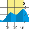 Mormon Island tide chart for Thursday, September 2, 2021