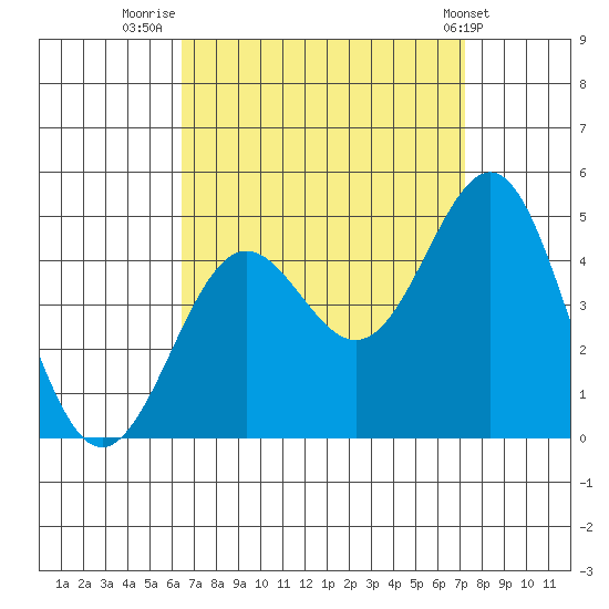 Mormon Island tide chart for Saturday, September 4, 2021