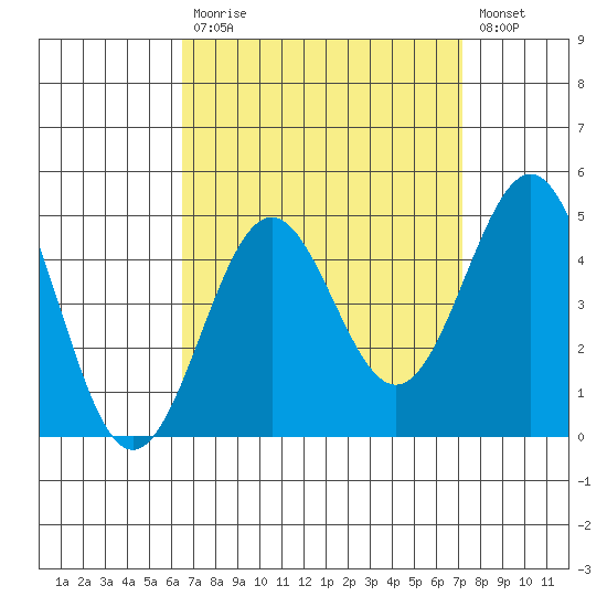 Mormon Island tide chart for Tuesday, September 7, 2021